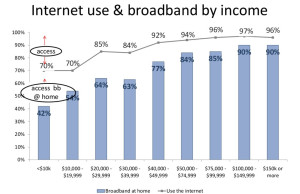 Broadband access by income level courtesy of the Pew Research Foundation.